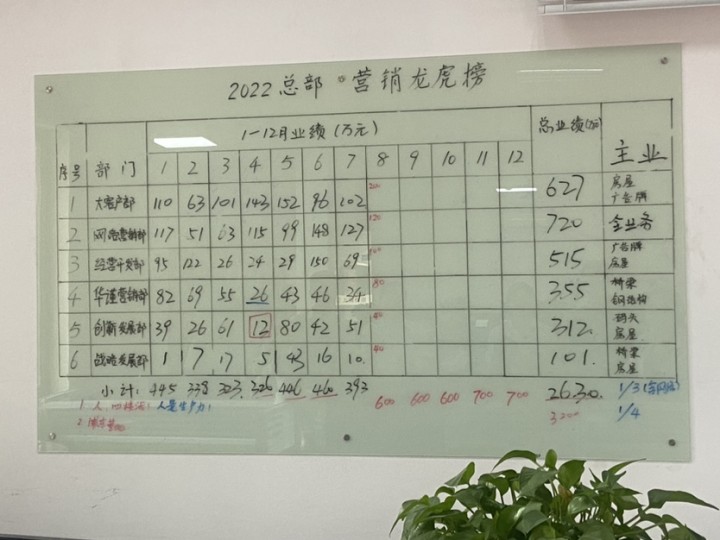 亮出營(yíng)銷龍虎榜，亮出總部營(yíng)銷部門的新思路